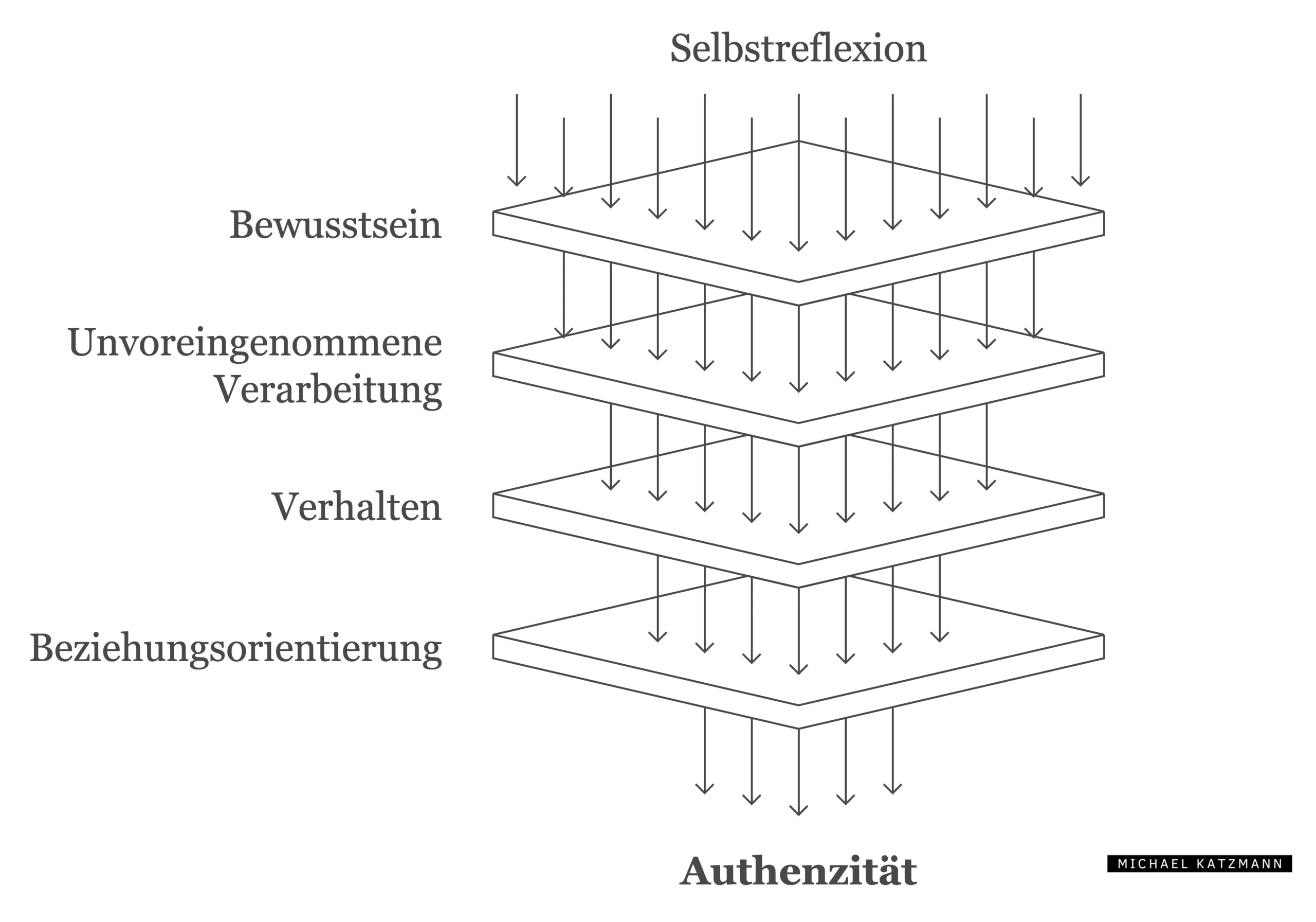 Authentisch sein: die vier Kriterien der Authentizität