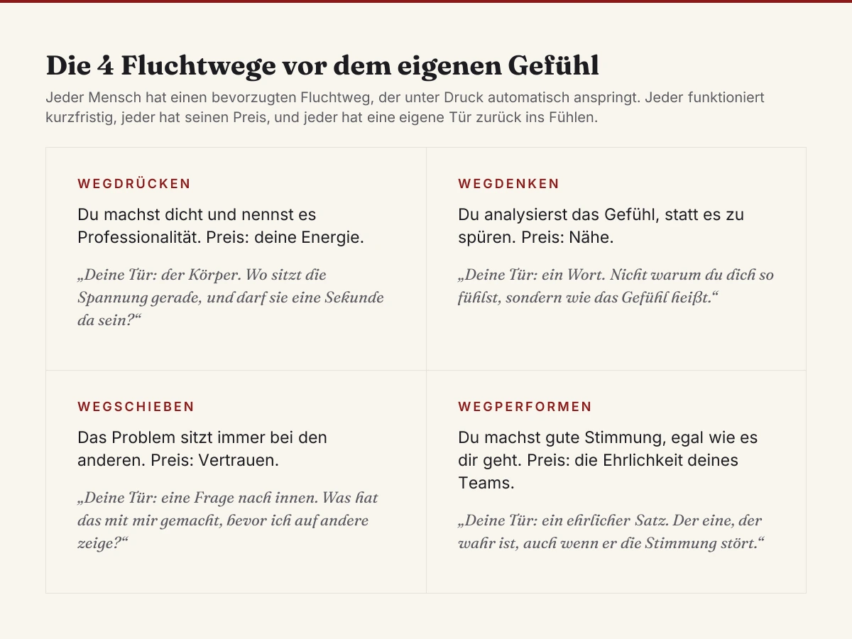 Die vier Fluchtwege vor dem eigenen Gefühl als Vier-Felder-Diagnose: Wegdrücken, Wegdenken, Wegschieben und Wegperformen, je mit ihrem Preis und der Tür zurück ins Fühlen.