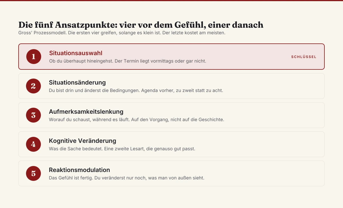 Die fünf Ansatzpunkte der Emotionsregulation nach James Gross als Zeitachse: Situationsauswahl, Situationsänderung, Aufmerksamkeitslenkung, kognitive Veränderung und Reaktionsmodulation. Die Situationsauswahl ist der Schlüsselschritt.