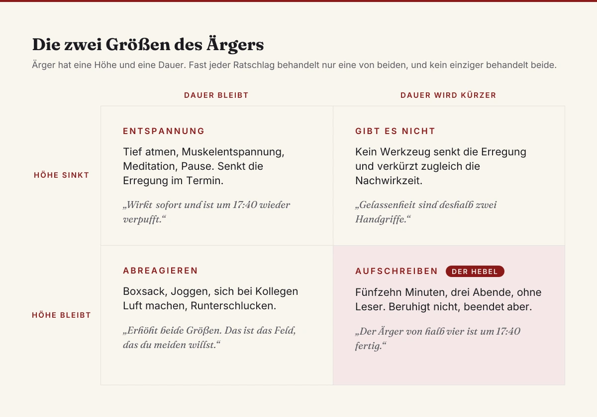 Vier-Felder-Matrix zu den zwei Größen des Ärgers: Entspannung senkt die Höhe, Aufschreiben verkürzt die Dauer, Abreagieren erhöht beide, und das Feld für beides zugleich bleibt leer