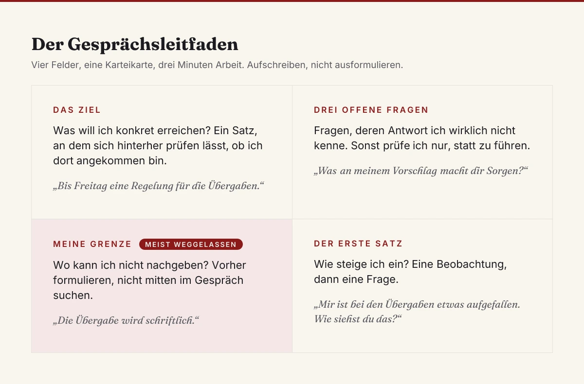 Gesprächsleitfaden als Karteikarte mit vier Feldern: das Ziel in einem Satz, drei offene Fragen, die eigene Grenze und der erste Satz für den Gesprächseinstieg | Michael Katzmann