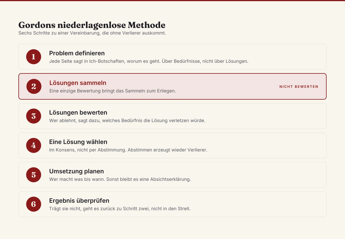 Konflikte lösen – die niederlagenlose Methode nach Thomas Gordon in sechs Schritten mit dem Sammeln von Lösungen als zweitem Schritt