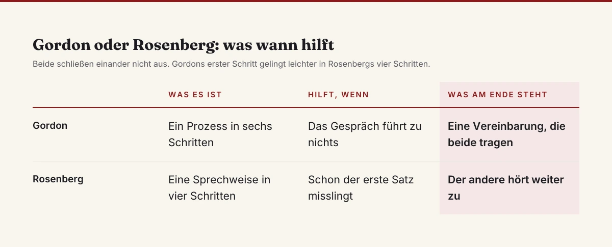 Konflikte lösen – Gegenüberstellung der niederlagenlosen Methode nach Gordon und der Gewaltfreien Kommunikation nach Rosenberg
