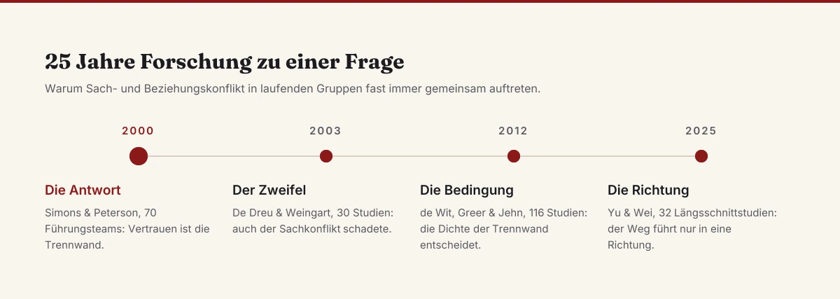 Konflikte lösen – Zeitleiste der Forschung von 2000 bis 2025 zum Verhältnis von Sachkonflikt und Beziehungskonflikt