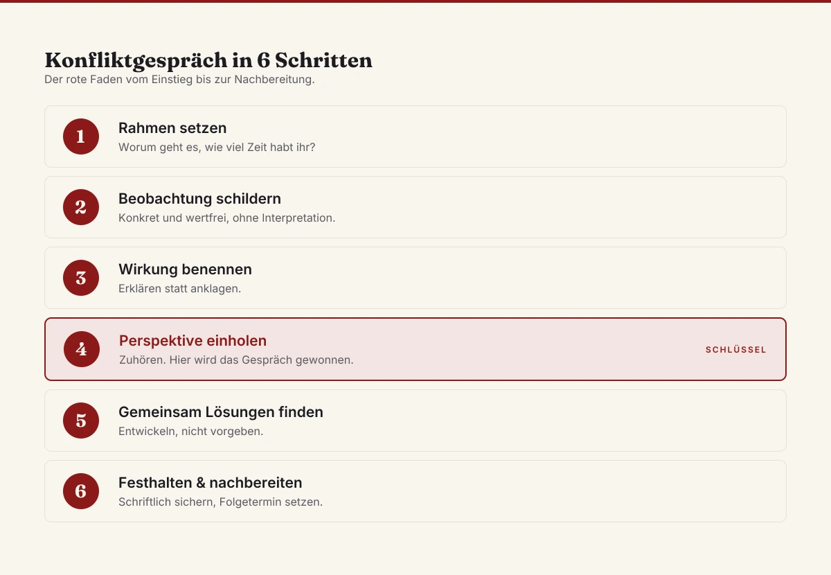 Ablauf eines Konfliktgesprächs in 6 Schritten