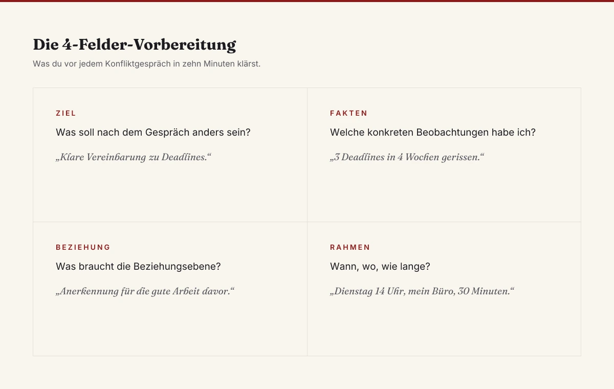 Die 4-Felder-Methode zur Vorbereitung eines Konfliktgesprächs
