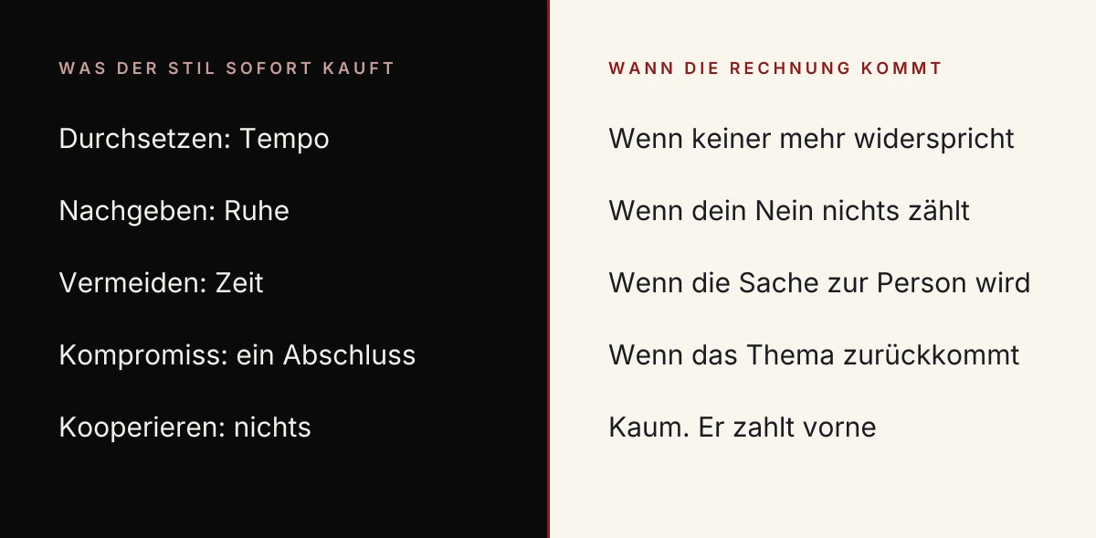 Die späte Rechnung, Konfliktstile zahlen den Preis zeitversetzt