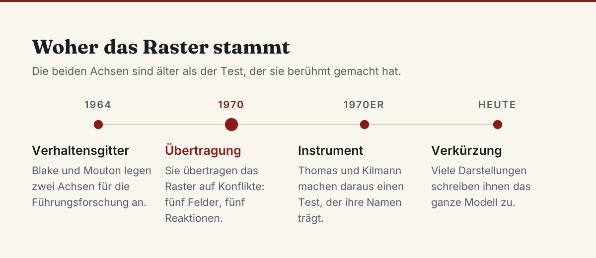 Zeitleiste zur Herkunft des Konfliktstile-Rasters, Blake und Mouton legen 1964 das Verhaltensgitter an und übertragen es 1970 auf Konflikte, Thomas und Kilmann bauen daraus das messbare Instrument