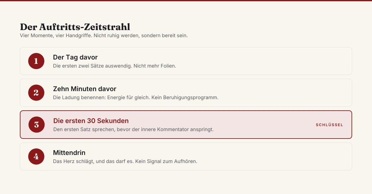 Der Auftritts-Zeitstrahl mit vier Momenten: der Tag davor, die zehn Minuten davor, die ersten dreißig Sekunden und mittendrin, mit den ersten dreißig Sekunden als Schlüsselmoment.