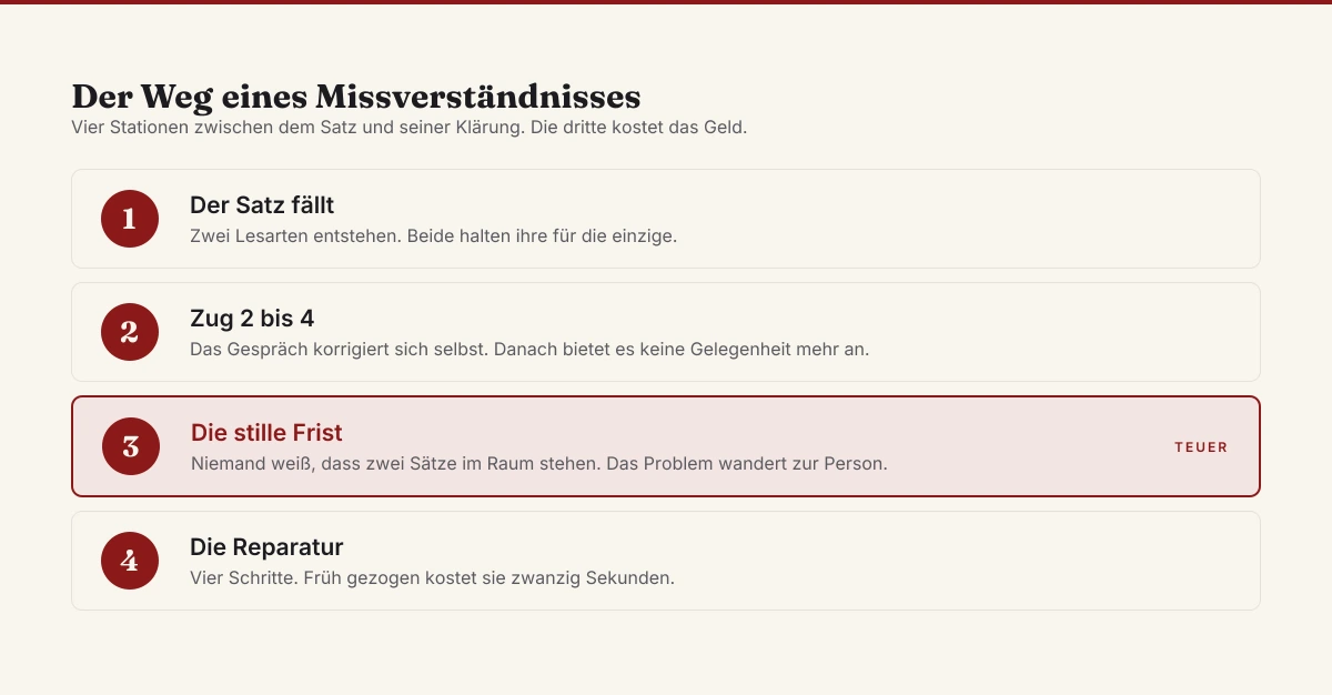 Der Weg eines Missverständnisses in vier Stationen: der Satz fällt, das Gespräch korrigiert sich noch selbst, dann läuft die stille Frist, am Ende steht die Reparatur | Michael Katzmann