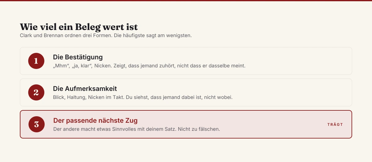 Drei Belegformen für Verstehen, von schwach nach stark geordnet: die Bestätigung, die anhaltende Aufmerksamkeit und der passende nächste Zug | Michael Katzmann