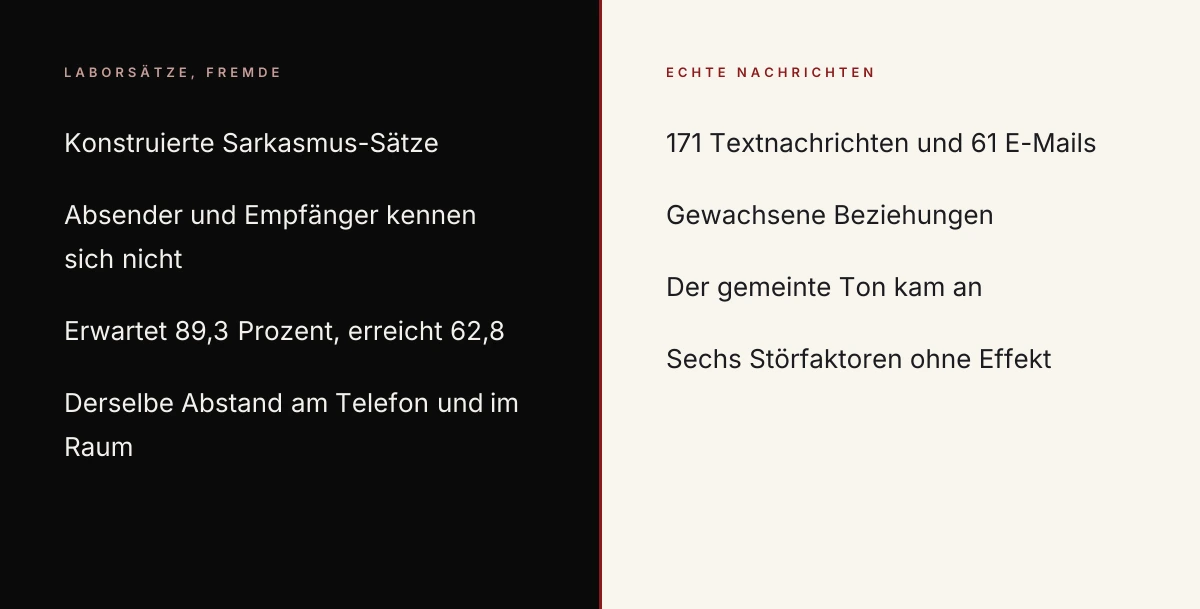Zwei Studienaufbauten zu Missverständnissen per E-Mail im Vergleich: links konstruierte Laborsätze zwischen Fremden, rechts echte Nachrichten in gewachsenen Beziehungen | Michael Katzmann