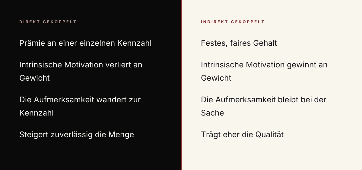 Vergleich direkt und indirekt gekoppelter Anreize: links die Prämie an einer Kennzahl, unter der intrinsische Motivation an Gewicht verliert und die Menge steigt, rechts das feste faire Gehalt, unter dem intrinsische Motivation an Gewicht gewinnt und die Qualität trägt