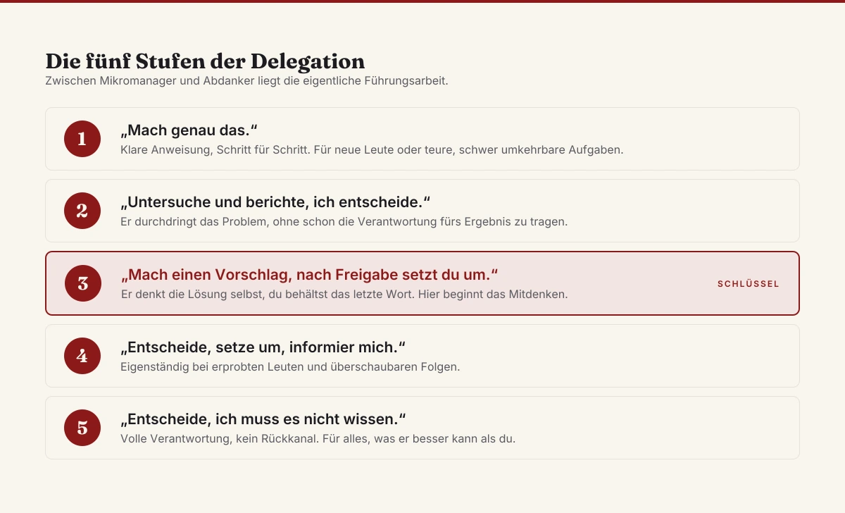 Die fünf Stufen der Delegation zwischen Mikromanager und Abdanker, Stufe drei als übersprungene Schlüsselstufe.