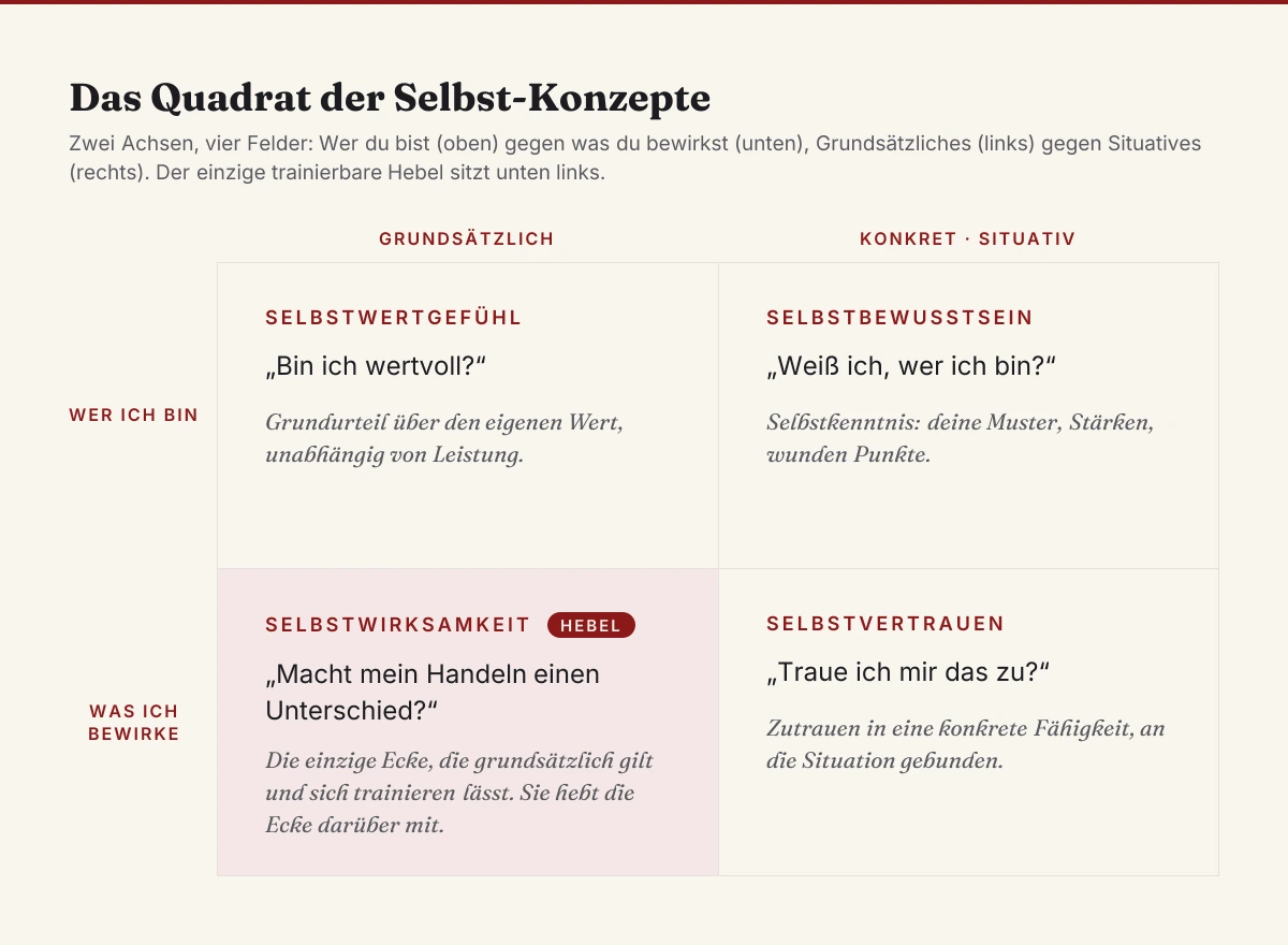 Das Quadrat der Selbst-Konzepte als 2x2-Matrix mit Selbstwertgefühl, Selbstbewusstsein, Selbstwirksamkeit und Selbstvertrauen entlang der Achsen Wer ich bin / Was ich bewirke und grundsätzlich / situativ, Selbstwirksamkeit als Hebel markiert