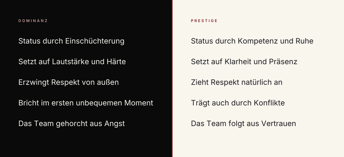 Vergleich Dominanz gegen Prestige: zwei Wege zu Status in der Führung. Tragfähige Autorität beruht auf Prestige.
