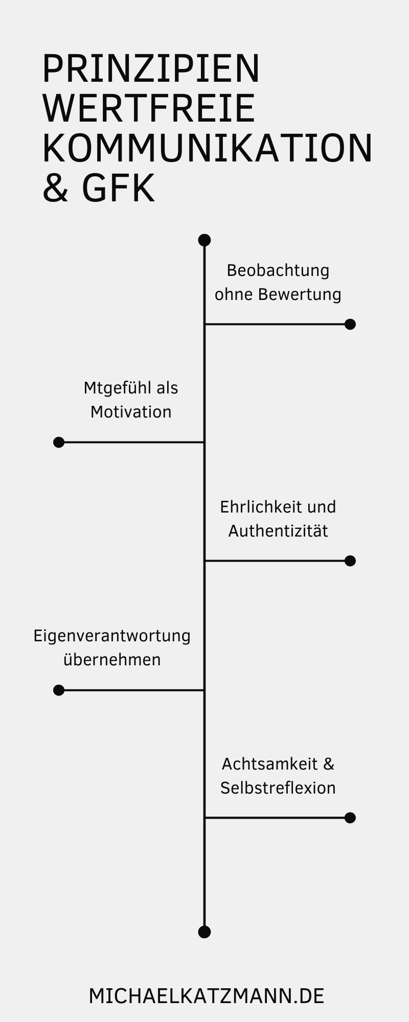 Wertfrei kommunizieren beginnt PRINZIPIEN WERTFREIE KOMMUNIKATION & GFK