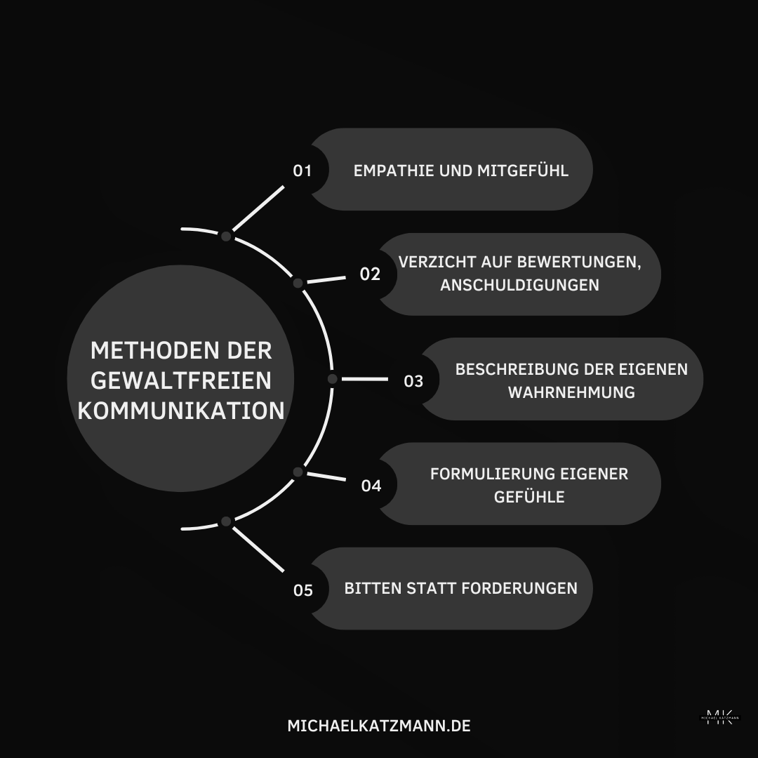 Wertfrei kommunizieren und Methoden der gewaltfreien Kommunikation
