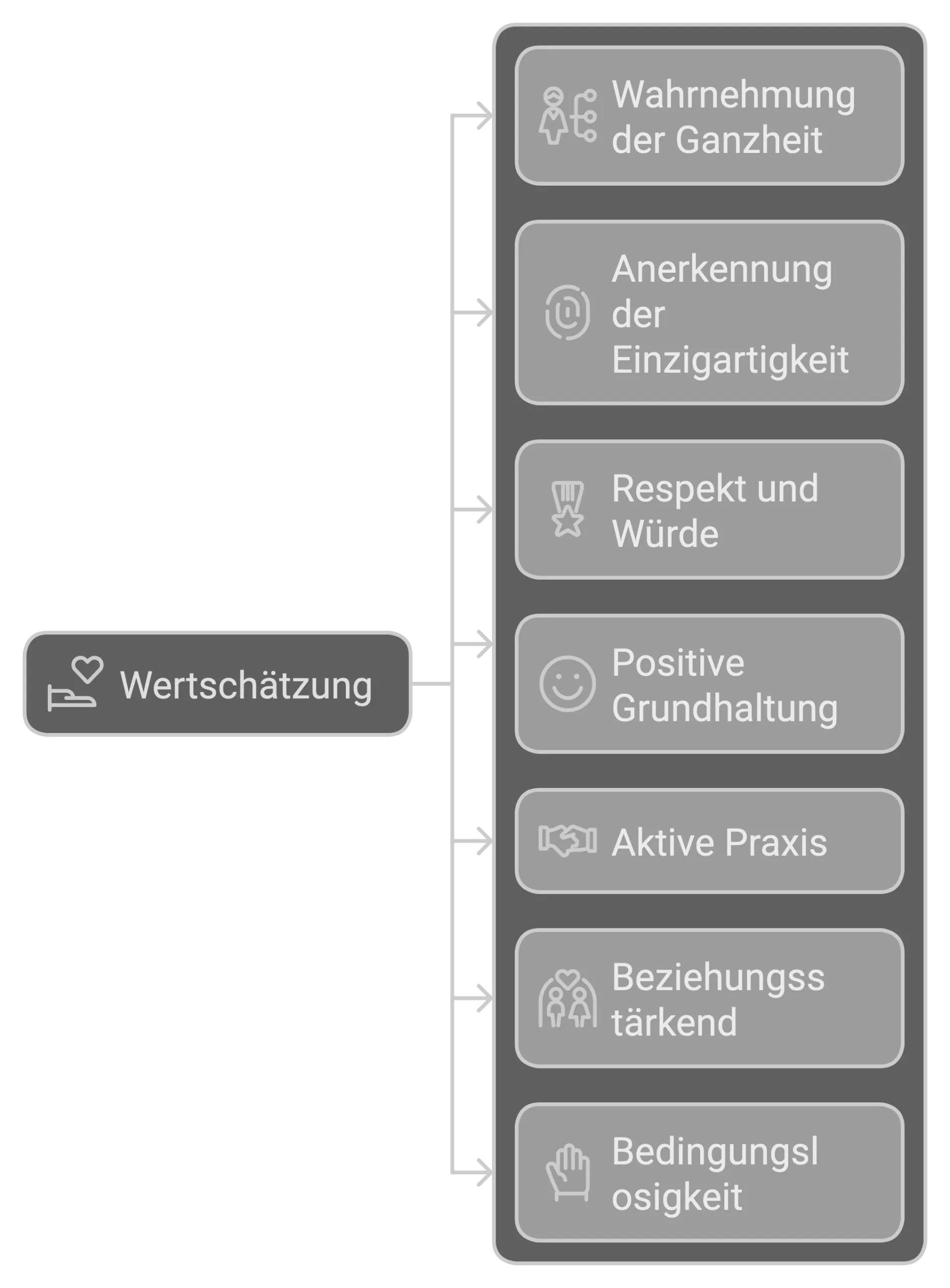 Die zentralen Aspekte der Wertschätzung im Überblick