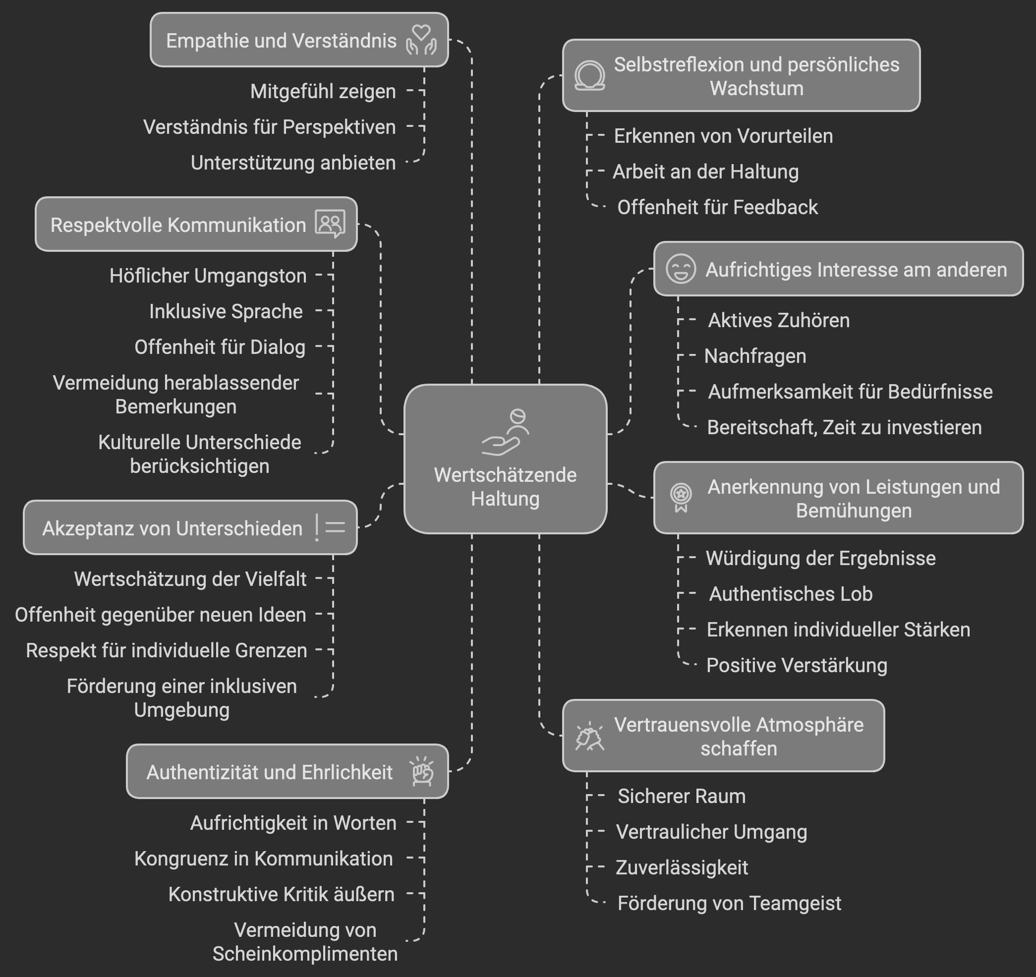 Wertschätzung Definition, Bedeutung und Aspekte\_Definition der Haltung der Wertschätzung