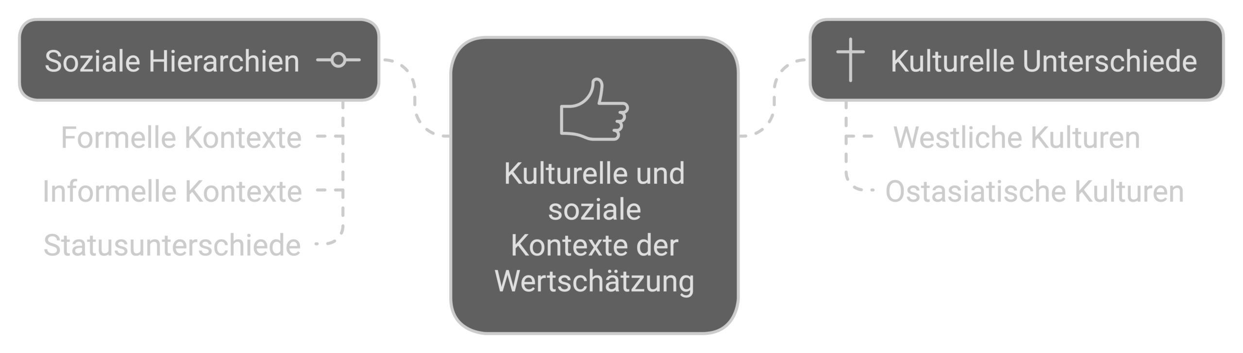 Wertschätzung Definition, Bedeutung und Aspekte\_Kulturelle und soziale Einflussfaktoren