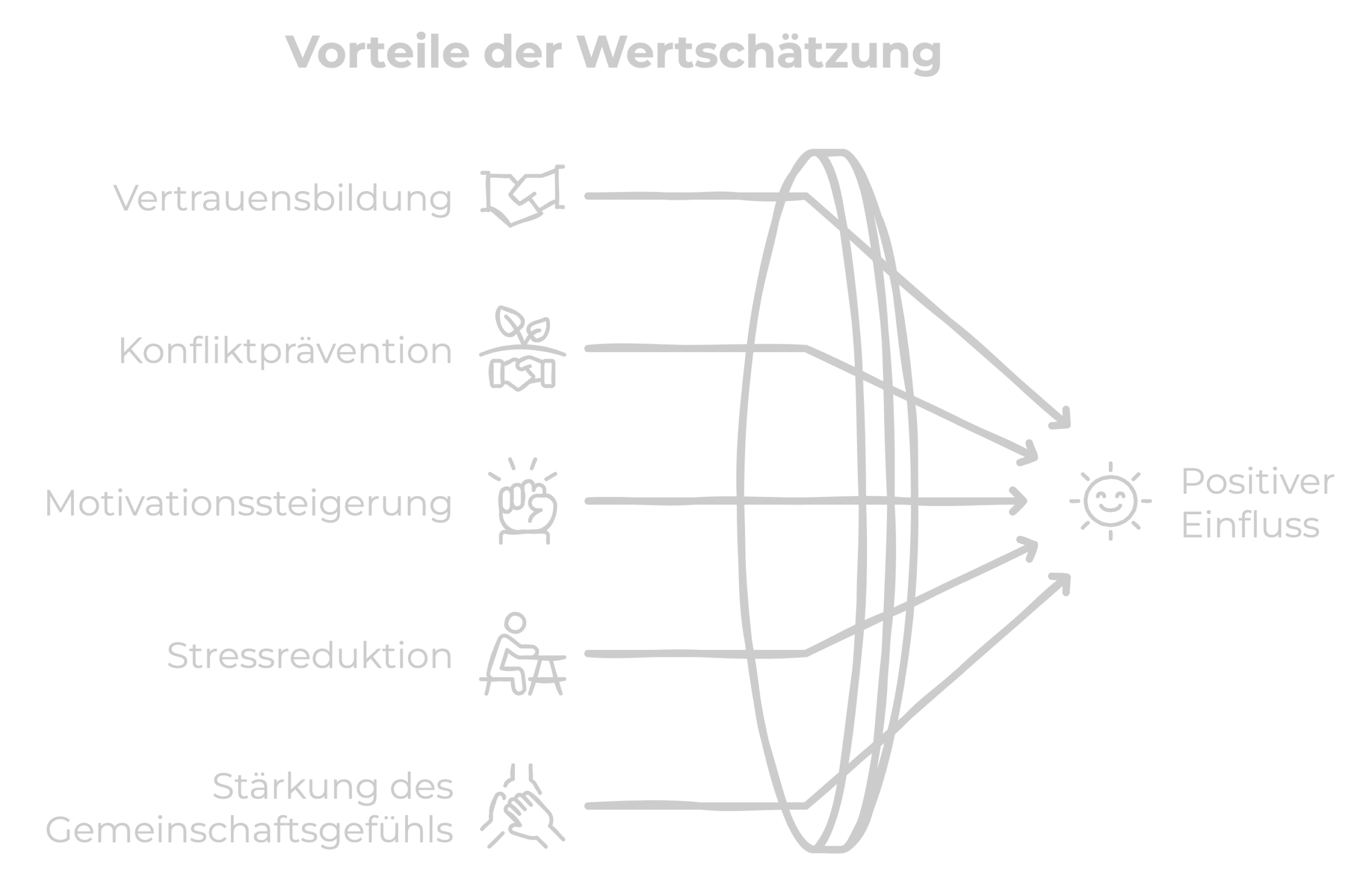 Wertschätzung Definition, Bedeutung und Aspekte\_Vorteile der Wertschätzung